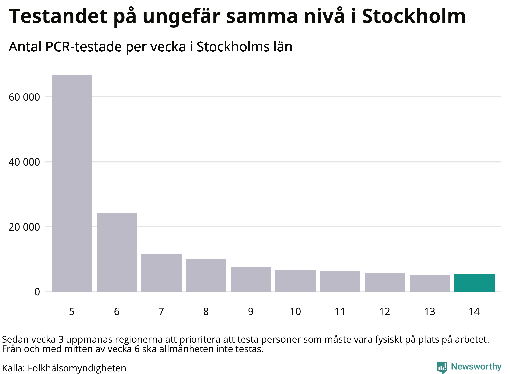 Antal tester per vecka